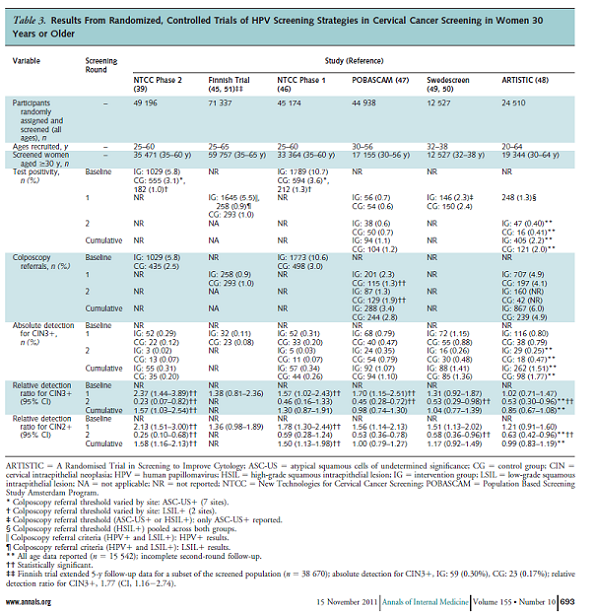Table 3.  Page 693. Whitlock EP, et al.  Liquid-based cytology and human papillomavirus testing to screen for cervical cancer: a systematic review for the U.S. Preventive Services Task Force.