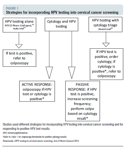 Figure 1.  Page 345. Patanwala I.Y., et al.  A systematic review of randomized trials assessing human papillomavirus testing in cervical cancer screening.