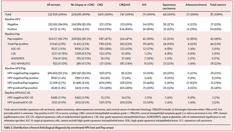 Table 1.  Page 665. Distribution of worst histological diagnosis by enrolment HPV test and Pap smear.