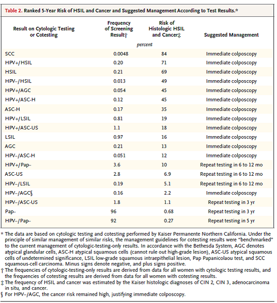 Table 2.  Page 2329. Schiffman M and Solomon D.  Cervical-cancer screening with human papillomavirus and cytologic cotesting.