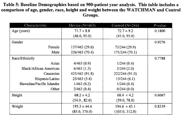 Page 17.  Table 5: Baseline demographics based on 900-patient year analysis.  This table includes a comparison of age, gender, race, height and weight between the WATCHMAN and control groups.   FDA Executive Summary Memorandum.  Prepared for the April 23, 2009 meeting of the Circulatory System Devices Advisory Panel.  P080022.  WATCHMAN LAA Closure Technology, Atritech, Inc.