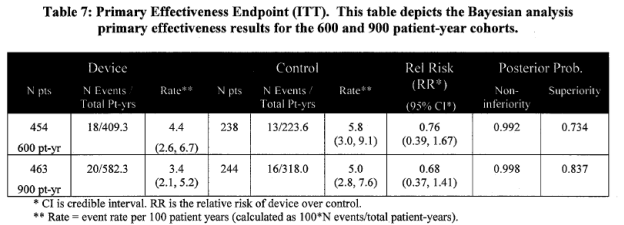 Page 19.  Table 7: Primary Effectiveness Endpoint(ITT).  This table depicts the Bayesian analysis primary effectiveness results for the 600 and 900 patient-year cohorts. FDA Executive Summary Memorandum.  Prepared for the April 23, 2009 meeting of the Circulatory System Devices Advisory Panel.  P080022.  WATCHMAN LAA Closure Technology, Atritech, Inc. 