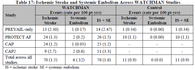 Page 29.  Table 17: Ischemic stroke and systemic embolism across WATCHMAN studies.