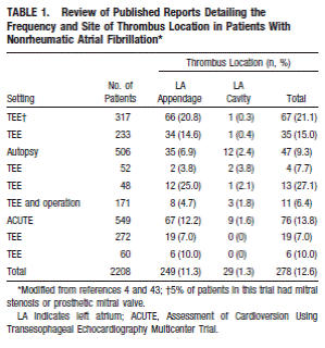 Page 624.  Table 1.  Review of published reports detailing the frequency and site of thrombus location in patients with nonrheumatic atrial fibrillation. 