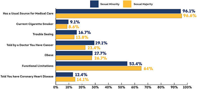 Health Disparities Experienced Among Older Sexual Minorities Centers 