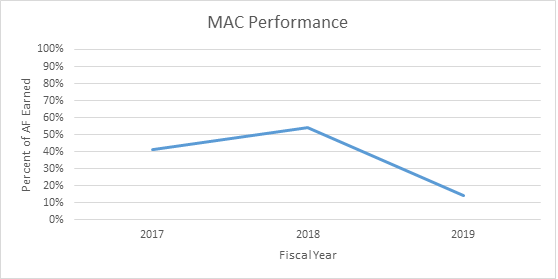 For 2015, Avg. QASP was 26%, For 2016, Avg. QASP was 27%, For 2017, Avg. QASP was 41%, For 2018, Avg. QASP was 35%