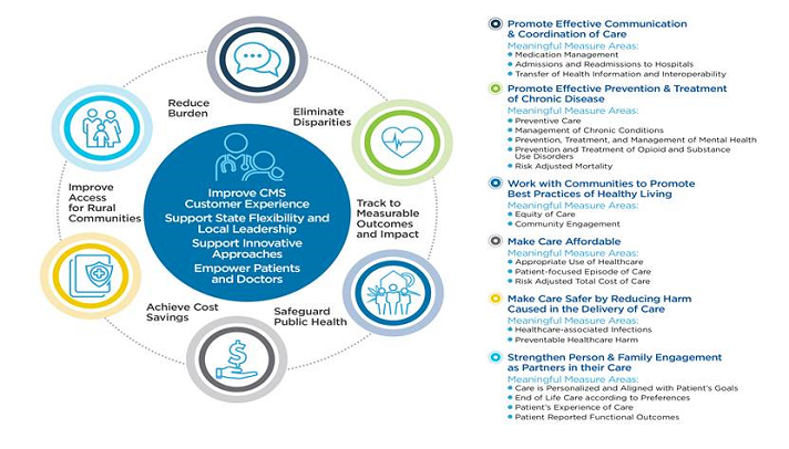 Meaningful Measures Hub - Centers for Medicare & Medicaid Services