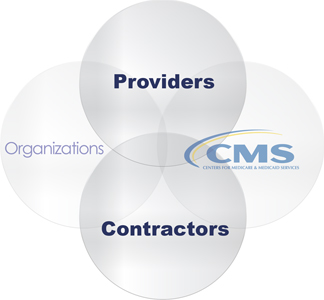 Medicare system's network: CMS, providers (featured), contractors (featured), organizations.