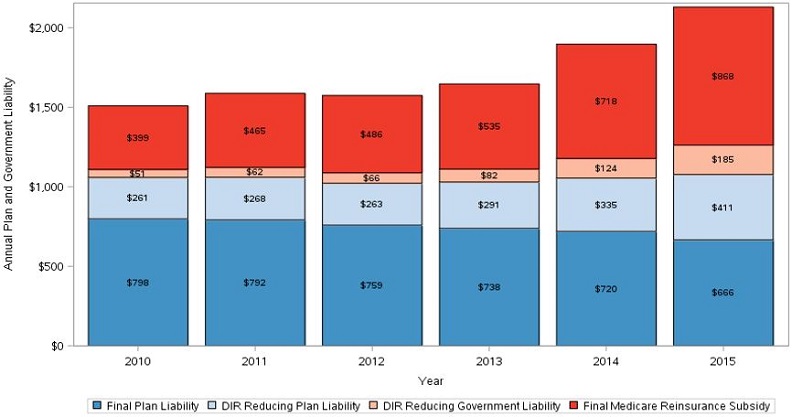 Figure 3 describes the final annual Medicare reinsurance, DIR reducing government liability, DIR reducing plan liability, and plan liability per beneficiary per year from 2010 to 2015. The vertical access depicts figures from $0 to $2,000 in increments of $500. In 2010, final plan liability of $798, DIR reducing plan liability of $261, DIR reducing government liability of $51, and final Medicare reinsurance subsidy of $399. In 2011, final plan liability of $792, DIR reducing plan liability of $268, DIR reducing government liability of $62, and final Medicare reinsurance subsidy of $465. In 2012, final plan liability of $759, DIR reducing plan liability of $263, DIR reducing government liability of $66, and final Medicare reinsurance subsidy of $486. In 2013, final plan liability of $738, DIR reducing plan liability of $291, DIR reducing government liability of $82, and final Medicare reinsurance subsidy of $535. In 2014, final plan liability of $720, DIR reducing plan liability of $335, DIR reducing government