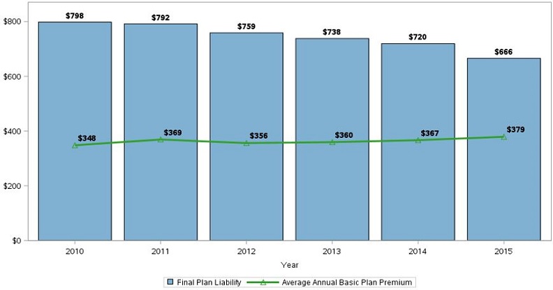 Figure 4 describes final annual plan liability and average basic plan premium by payment years from 2010 to 2015 depicting the per beneficiary per year amount for each year. The left vertical axis depicts figures from $0 to $800 in increments of $200. In 2010, the final plan liability of $798. In 2011, the final plan liability of $792. In 2012, the final plan liability of $759. In 2013, the final plan liability of $738. In 2014, the final plan liability of $720. In 2015, the final plan liability of $666. In 2010, the average basic plan premium of $348. In 2011, the average basic plan premium of $369. In 2012, the average basic plan premium of $356. In 2013, the average basic plan premium of $360. In 2014, the average basic plan premium of $367. In 2015, the average basic plan premium $379.