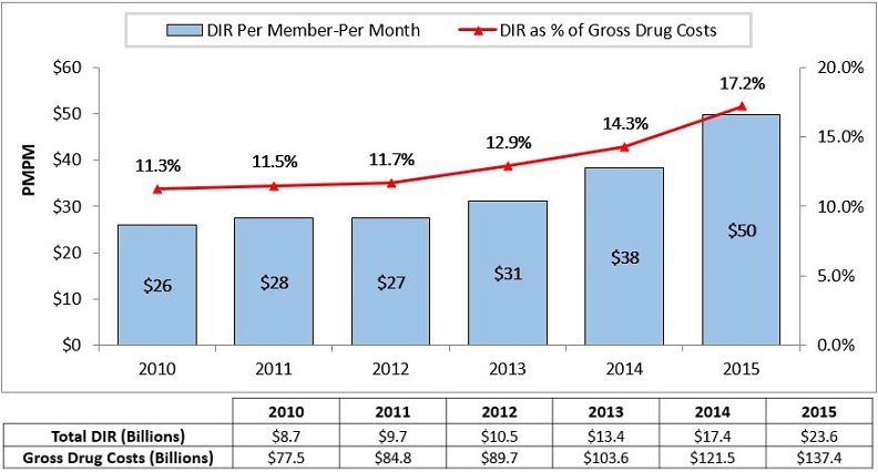 Figure 1 describes DIR by payment years from 2010 to 2015 depicting the per member-per month (PMPM) amount for each year and DIR as a percentage of gross drug costs. The left vertical axis depicts figures from $0 to $60 in increments of $10. The right vertical axis depicts percentages from 0% to 20% in increments of 5%. In 2010, DIR PMPM of $26. In 2011, the DIR PMPM of $28. In 2012, the DIR PMPM of $27. In 2013, the DIR PMPM of $31. In 2014, the DIR PMPM of $38. In 2015, the DIR PMPM of $50. In 2010, the DIR as a percentage of gross drug costs of 11.3%. In 2011, the DIR as a percentage of gross drug costs of 11.5%. In 2012, the DIR as a percentage of gross drug costs of 11.7%. In 2013, the DIR AS A PERCENTAGE OF GROSS DRUG COSTS of 12.9%. In 2014, the DIR as a percentage of gross drug costs of 14.3%. In 2015, the DIR as a percentage of gross drug costs of 17.2%. Total DIR in billions in 2010 $8.7, in 2011 $9.7, in 2012 $10.5, in 2013 $13.4, in 2014 $17.4, in 2015 $23.6.
