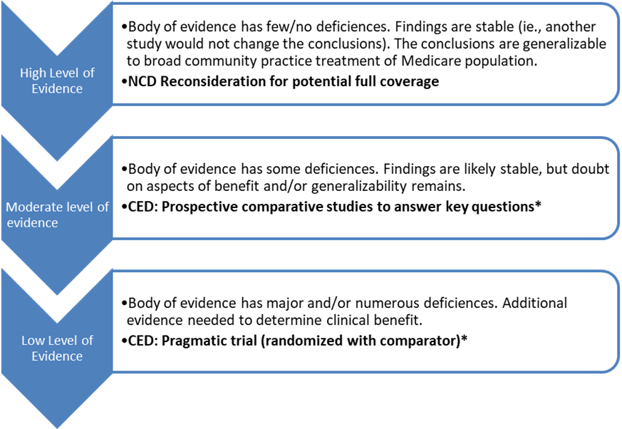 Figure 1.  Strength of Evidence/Coverage with Evidence Development Study
