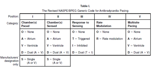 Table i.  The Revised NASPE/BPEG Generic Code for Antibradycardia Pacing