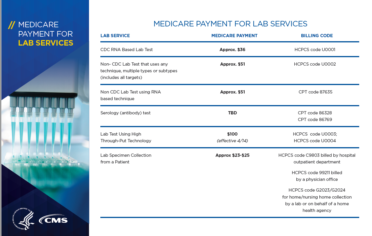 4.30.20 COVID Medicare Payment for Lab Services Graphic