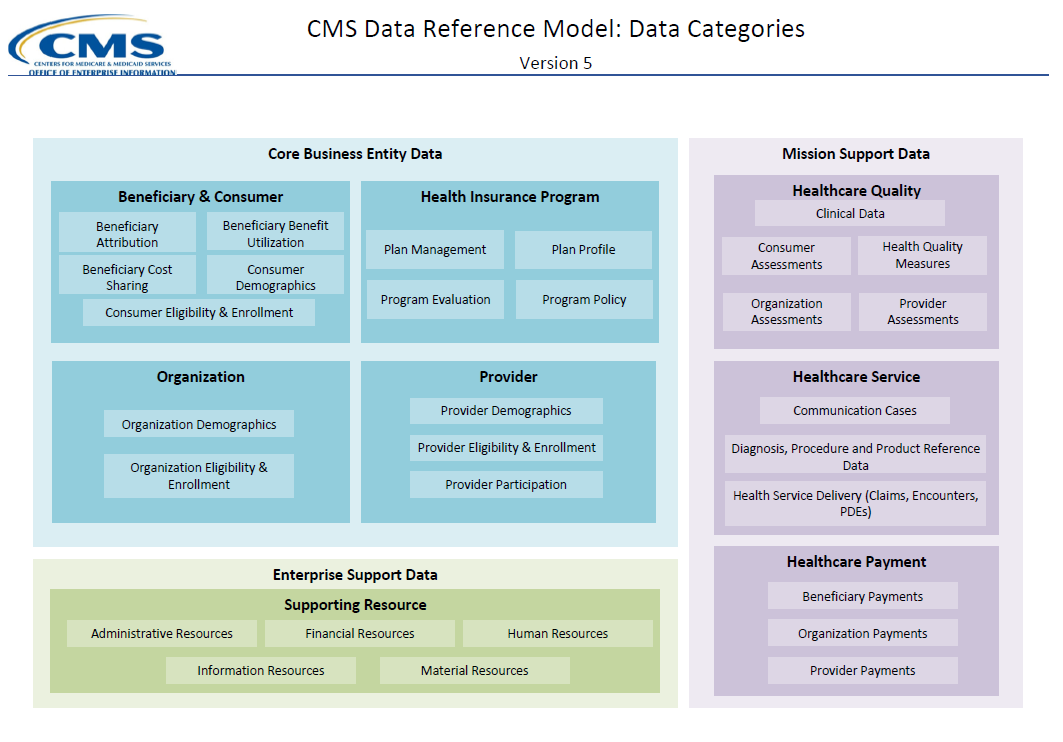 CMS Data Reference Model Data Categories Infographic