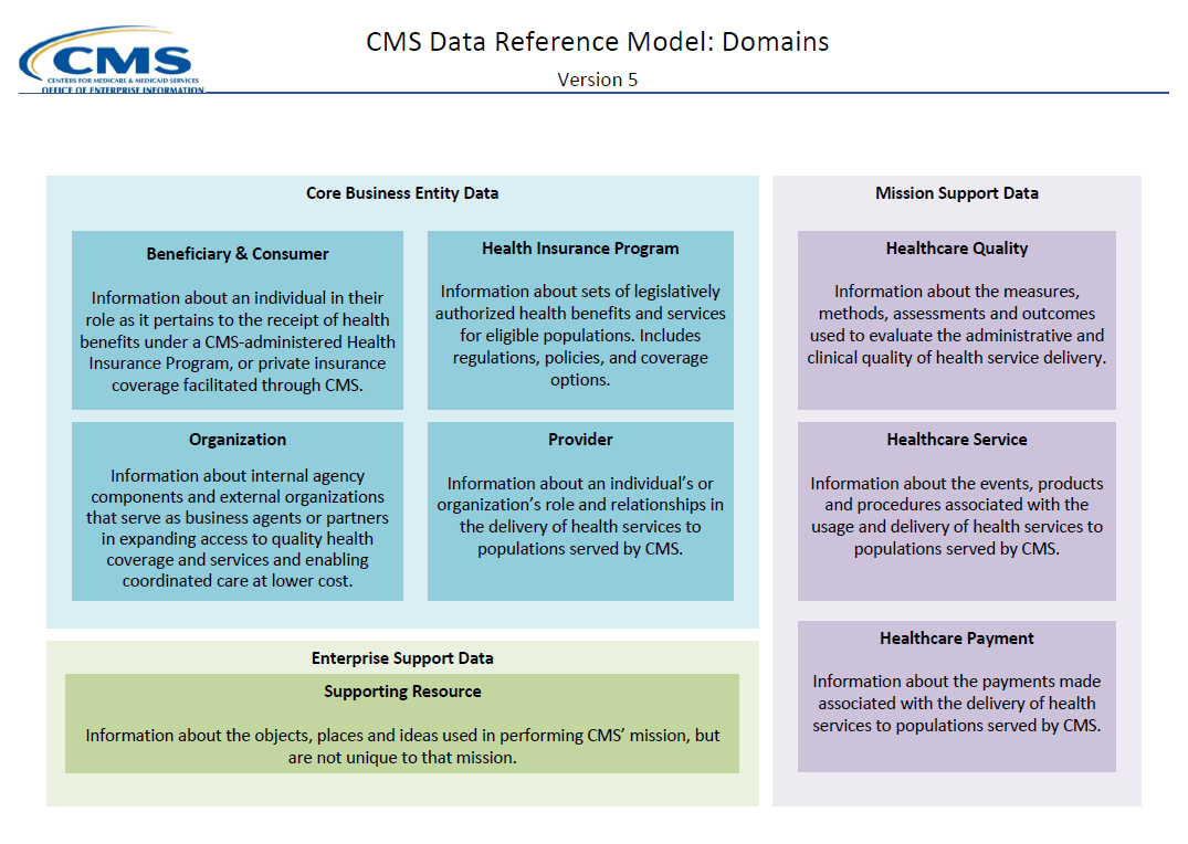 CMS Data Reference Model Domains Infographic