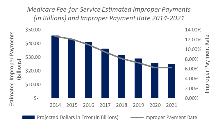 11.15.21 Improper Payments Estimate Chart 2014-2021