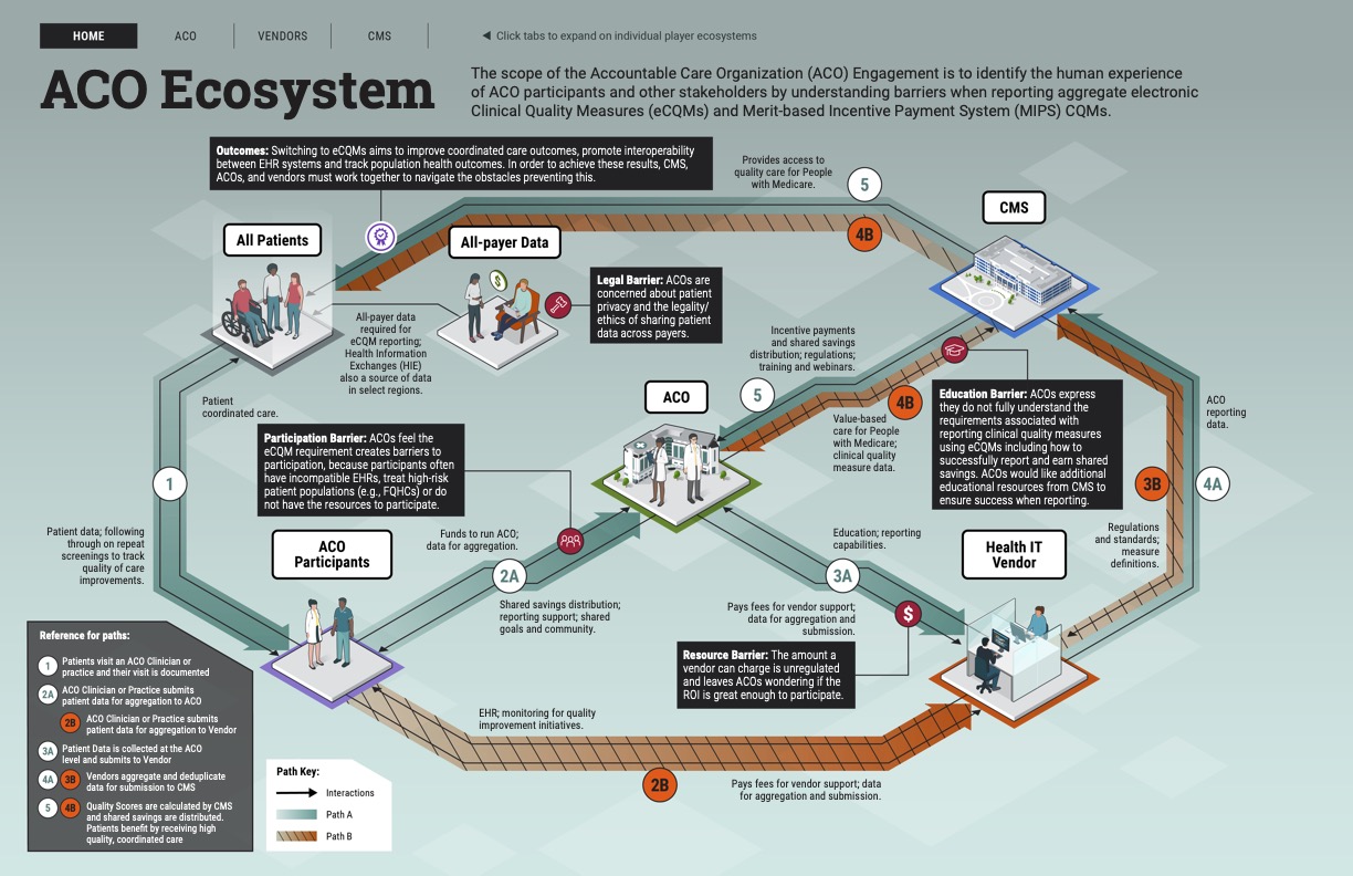 Thumbnail image showing infographic showing the Accountable Care Organization (ACO) ecosystem