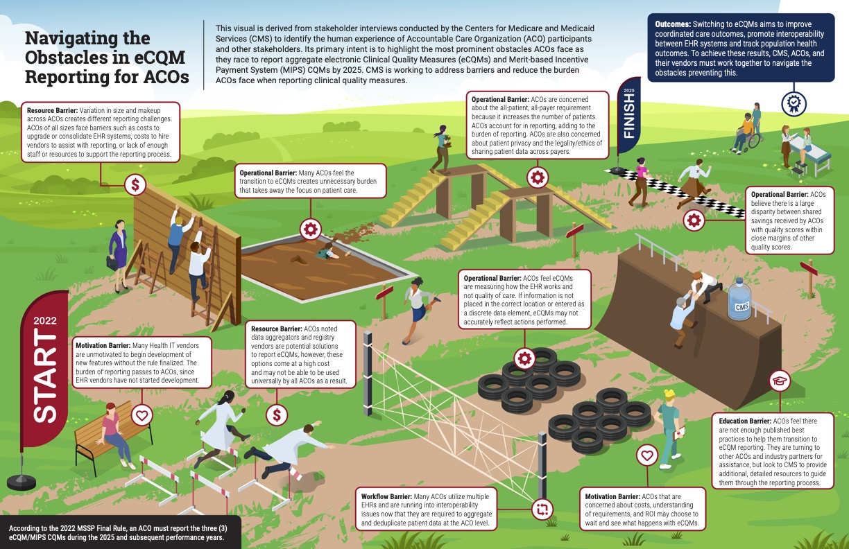 Thumbnail image showing infographic representing navigating obstacles in eCQM reporting for ACOs