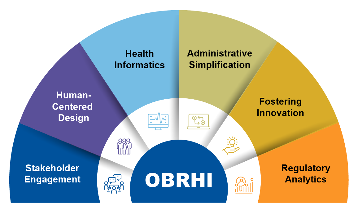 OBRHI focus areas: Stakeholder Engagement, Human-Centered Design, Health Informatics, Administrative Simplification, Fostering Innovation, Regulatory Analytics