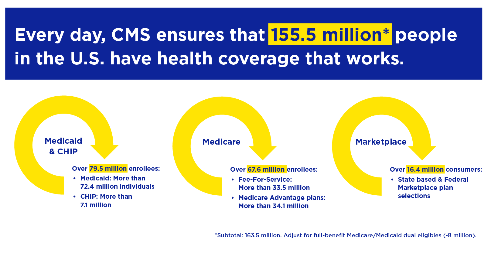 Every day, CMS ensures that 155.5 million people in the U.S have health coverage that works