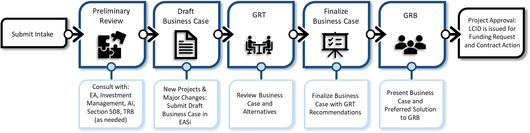 This shows a process flow of 7 boxes for submitting an intake, the preliminary review, a draft business case, GRT meeting, finalized business case, GRB meeting, and project approval. 