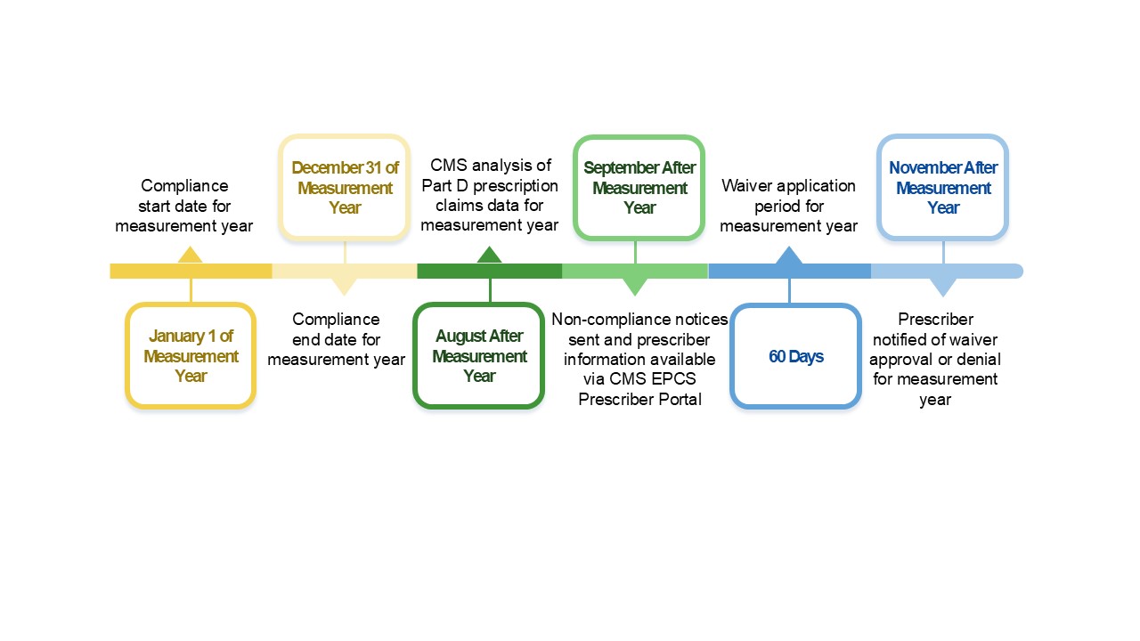 Figure 1. General Measurement Cycle