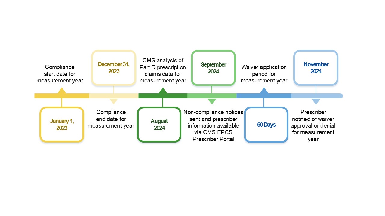 Measurement Year 2023 Cycle