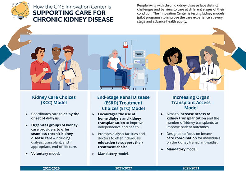 How the CMS Innovation Center is Supporting Care for Chronic Kidney Disease (PDF)