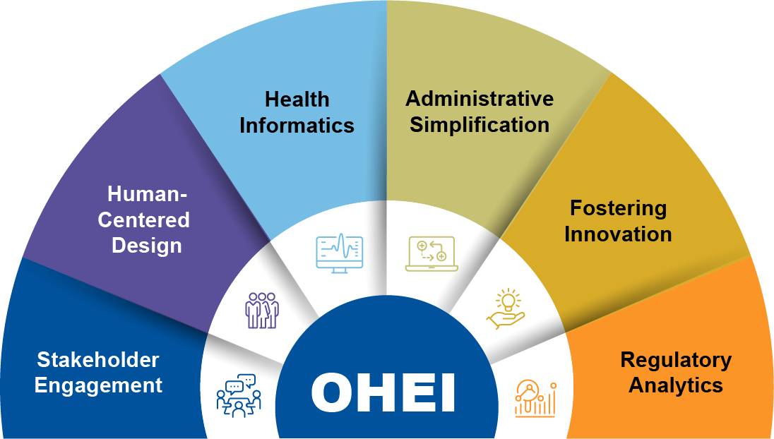 Graphic with OHEI at the center surrounded by icons with focus area names: Stakeholder Engagement, Human-Centered Design, Health Informatics, Administrative Simplification, Fostering Innovation, Regulatory Analytics 