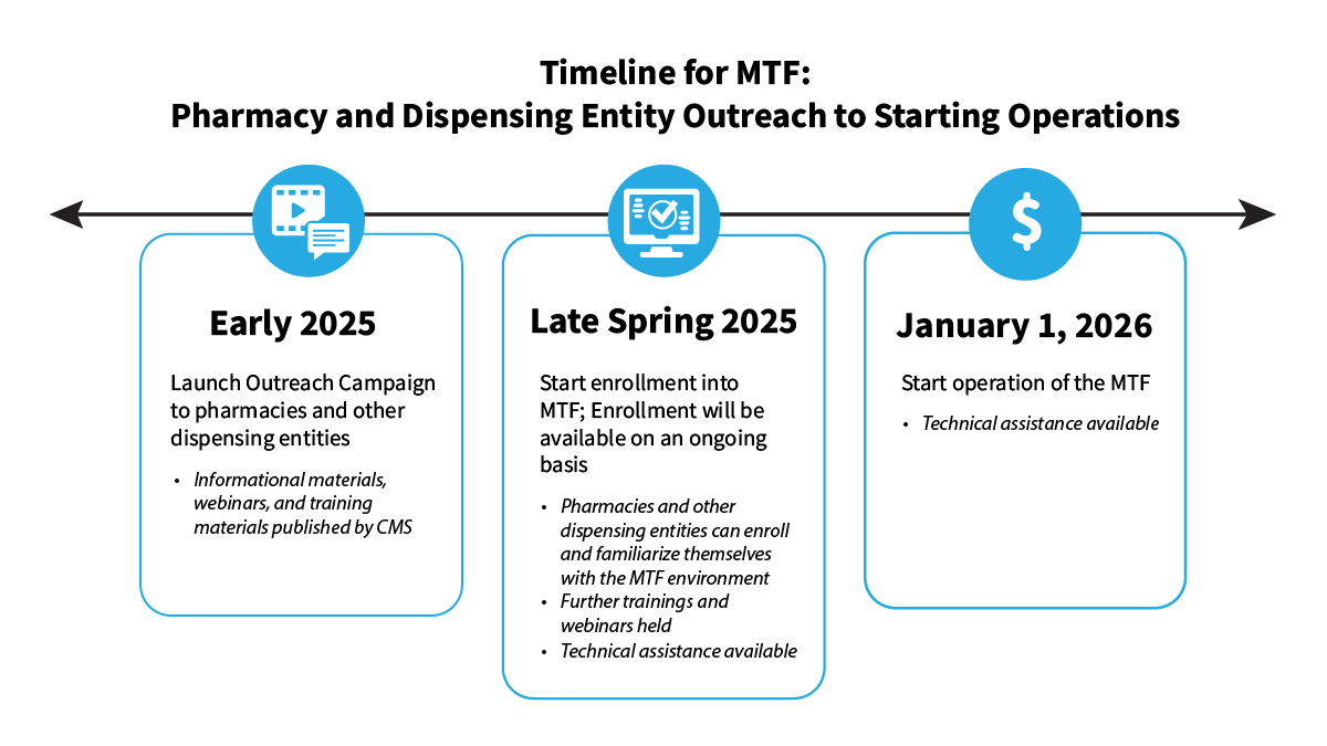 Depiction of a timeline titled "Timeline for MTF: Pharmacy and Dispensing Entity Outreach to Starting Operations." Milestones include:1.Early 2025: Launch Outreach Campaign to Pharmacies; 2. Late Spring 2025: Start on-going enrollment into MTF; and 3. January 1, 2026: Start MTF operations   