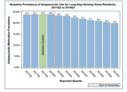Figure 1 –This chart displays a national downward trend in the utilization of antipsychotic medications between 2011-Q2 and 2014-Q1, using data from 2011-Q4, 23.9 percent, as a baseline measurement for the National Partnership to Improve Dementia Care in Nursing Homes.  The current prevalence of antipsychotic medication use for long-stay nursing home residents is 19.8 percent.  