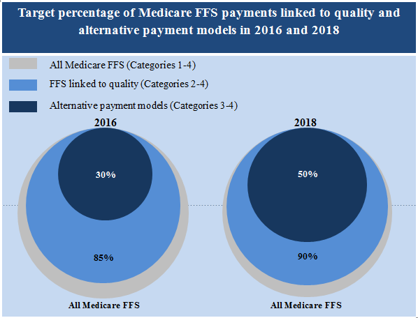 •	Target percentage of Medicare FFS payments linked to quality and alternative payment models in 2016 and 2018.  The concentric circles in this graph show that out of all Medicare FFS payments, HHS is setting a goal of 85 percent tied to quality by 2016 and within that, 30 percent should be in alternative payment models.  A second set of concentric circles show that out of all Medicare FFS payments, HHS is setting a goal of 90 percent tied to quality by 2018 and within that, 50 percent should be in alternative payment models.