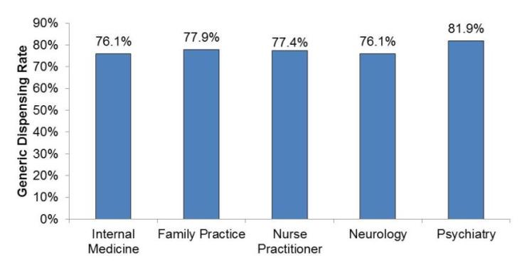 Chart 3 displays a bar chart showing the generic dispensing rate of five specialties.  The Internal Medicine specialty had a generic dispensing rate of 76.1%.  The specialty of Family Practice had a generic dispensing rate of 77.9%. Nurse Practitioners had a generic dispensing rate of 77.4%. The Neurology specialty had a generic dispensing rate of 76.1%. Lastly, the Psychiatry specialty had the highest generic dispensing rate of the group with a rate of 81.9%. 