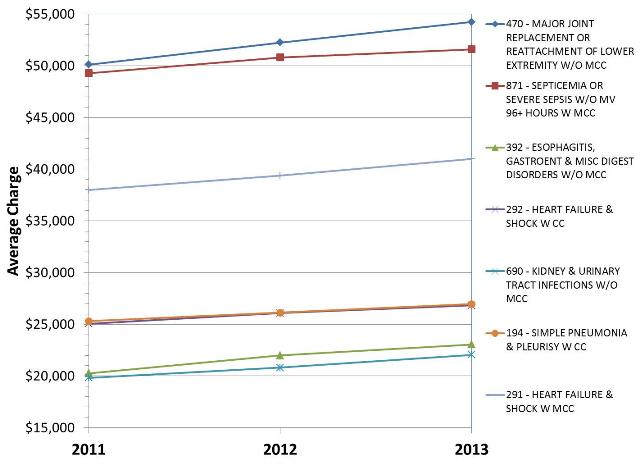 Chart 1 displays a line graph of the 2011-2013 average charge trends for the top five Diagnosis Related Groups by discharge. All DRG charges increased over time at a modest rate. DRG 470  Major Joint Replacement had the highest average charge. It grew from $50,116 to $52,249 from 2011 to 2012, and grew from $52,249 to $54,239 from 2012 to 2013.  
