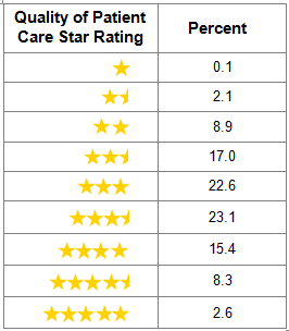 Quality of Patient Care Star Rating. 1 star is 0.1 percent. 1-1/2 stars is 2.1 percent. 2 stars is 8.9 percent. 2-1/2 stars is 17.0 percent. 3 stars is 22.6 percent. 3-1/2 stars is 23.1 percent. 4 stars is 15.4 percent. 4-1/2 stars is 8.3 percent. 5 stars is 2.6 percent. 