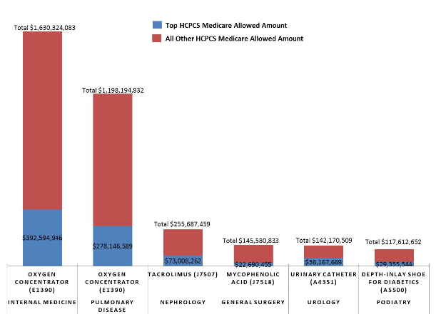 Chart 3 shows a stacked bar chart distribution of DMEPOS Medicare allowed amount both overall and by top HCPCS for six common referring provider specialty categories.  Within Internal Medicine, the overall DMEPOS Medicare allowed amount is $1,630,324,083 and the top HCPCS (Oxygen Concentrator E1390) Medicare allowed amount is $392,594,946; for Pulmonary Disease, the amount is $1,198,194,832 and $278,146,589, respectively. Within Nephrology, the overall DMEPOS Medicare allowed amount is $255,687,459 and the Medicare allowed amount for the top HCPCS (Tacrolimus – J7507) is $73,008,262; General Surgery, the overall DMEPOS Medicare allowed amount is $145,580,833 and the Medicare allowed amount for the top HCPCS (Mycophenolic Acid – J7518) is $22,690,455; Urology, the overall DMEPOS Medicare allowed amount is $142,170,509 and the Medicare allowed amount for the top HCPCS (Urinary Catheter – A4351) is $56,167,669.