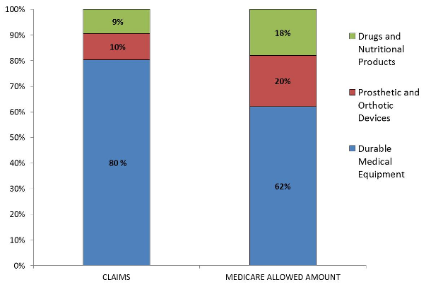 Chart 1 shows the distribution of DMEPOS claims and associated Medicare allowed amounts by three BETOS classification groups including a) Drugs and Nutritional Products, b) Prosthetic and Orthotic Devices and c) Durable Medical Equipment. The data are presented in side by side stacked bar charts. Drugs and Nutritional Products accounted for 9% of DMEPOS claims and 18% of Medicare allowed amounts for DMEPOS services.  Prosthetic and Orthotic Devices accounted for 10% of DMEPOS claims and 20% of Medicare allowed amounts for DMEPOS services.  Durable Medical Equipment accounted for 80% of DMEPOS claims and 62% of DMEPOS Medicare allowed amounts for DMEPOS services.
