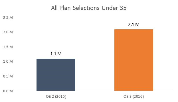 Consumers Are Younger: The average age of a consumer in OE3 is lower through the deadline for January 1st coverage this year than through the deadline in OE2. In fact, there are nearly twice as many consumers under the age of 35 ahead of the deadline for January 1 coverage this year compared to last. By the end of the first deadline this year (Dec 17), there were about 2.1 million HealthCare.gov consumers under 35 years old, compared to about 1.1 million before the first deadline last year. Those under 35 comprised 35% of Healthcare.gov consumers by the end of the first deadline this year, compared to 33% before the deadline last year for January 1 coverage.