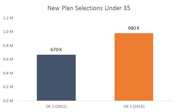 There are more new young consumers this year than last year: at the end of the first deadline (Dec 17), there were about 980 thousand new Healthcare.gov consumers under 35 years. That compares to about 670 thousand before the first deadline last year. Put another way: those under 35 comprised 41% of new Healthcare.gov consumers by the end of the first deadline this year (Dec 17), compared to 38% before the deadline last year.