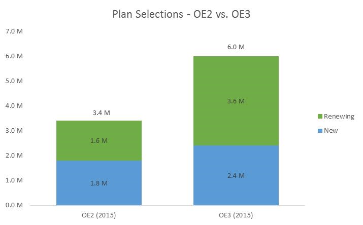 Nearly 6 Million Plan Selections Nov 1 – Dec 17. Through the deadline for January 1, 2016 coverage, almost 6 million people signed up for health coverage through HealthCare.gov, compared to last year when about 3.4 million had signed up by the first enrollment deadline. Of the nearly 6 million total consumers already enrolled for 2016 coverage, 2.4 million are new consumers, compared to 1.8 million new consumers in the same period for OE2.  Note: The OE2 and OE3 figures do not include anyone auto-enrolled for January 1 coverage.