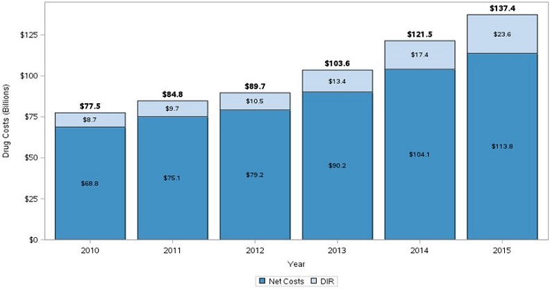 Figure 2 describes the Net Drug costs in Billions. The left vertical axis depicts figures from $0 through $125 in $25 increments. The right horizontal axis depicts years from 2010 through 2015. In 2010 Gross Drug costs were $77.5 billion, with DIR representing $8.7 billion and Net Drug Costs representing $68.8 billion. In 2011 Gross Drug Costs were $84.8 Billion, with DIR representing $9.7 billion, and Net Drug Costs representing $75.1 billion. In 2012, Gross Drug Costs were $89.7 billion, with DIR representing $10.5 billion and Net Drug Costs representing $79.2 billion. In 2013 Gross Drug Costs were $103.6 billion, with DIR representing $13.4 billion, and Net Drug Costs representing $90.2 billion. In 2014 Gross Drug Costs were $121.5 billion, with DIR representing $17.4 billion and Net Drug Costs representing $104.1 billion. In 2015 Gross Drug Costs were $137.4 billion, with DIR representing $23.6 billion and Net Drug Costs representing $113.8 billion. 