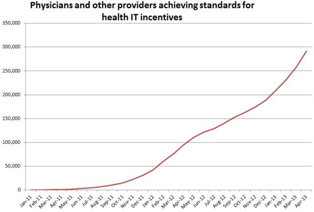 Line graph showing the adoption of electronic health records (EHRs) by eligible professionals (EPs) by month from Jan. 2011 to present. Today, more than 291,000 EPs have EHRs. 