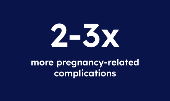 2 to 3 times more pregnancy-related complications