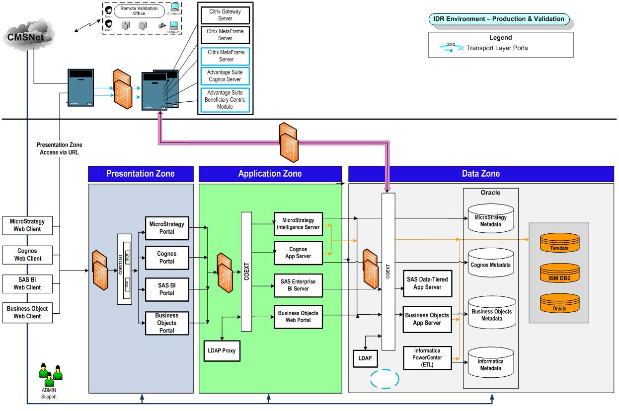 BI and Analytics Environment