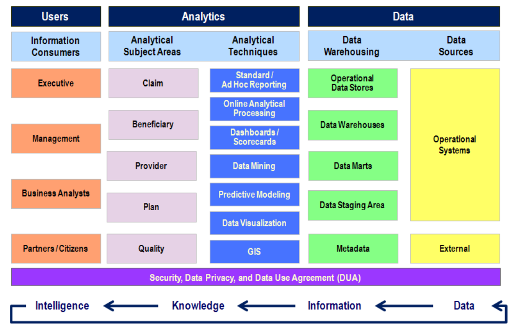 CMS Business Intelligence Reference Architecture