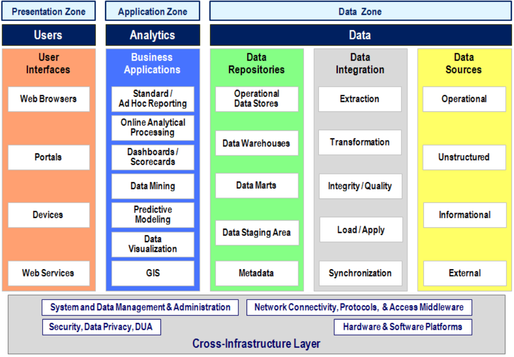 BI and Analytics Architecture